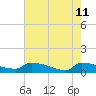 Jamestown Bridge tide chart for Monday, May 11, 2026