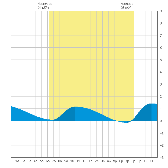Jamestown Bridge tide chart for Thursday, May 14, 2026