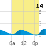 Jamestown Bridge tide chart for Thursday, May 14, 2026