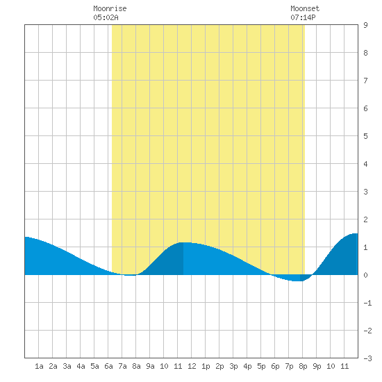 Jamestown Bridge tide chart for Friday, May 15, 2026