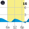 Jamestown Bridge tide chart for Saturday, May 16, 2026