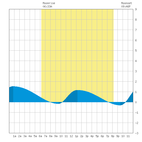 Jamestown Bridge tide chart for Sunday, May 17, 2026