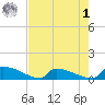 Jamestown Bridge tide chart for Friday, May 1, 2026