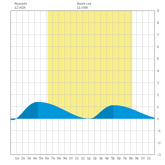 Jamestown Bridge tide chart for Thursday, May 21, 2026