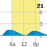 Jamestown Bridge tide chart for Thursday, May 21, 2026