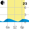 Jamestown Bridge tide chart for Saturday, May 23, 2026