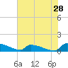 Jamestown Bridge tide chart for Thursday, May 28, 2026