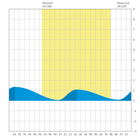 Jamestown Bridge tide chart for Saturday, May 2, 2026