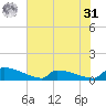 Jamestown Bridge tide chart for Sunday, May 31, 2026