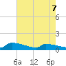 Jamestown Bridge tide chart for Thursday, May 7, 2026