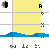 Jamestown Bridge tide chart for Saturday, May 9, 2026