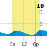 Jamestown Bridge tide chart for Wednesday, June 10, 2026