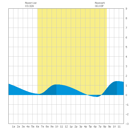 Jamestown Bridge tide chart for Friday, June 12, 2026