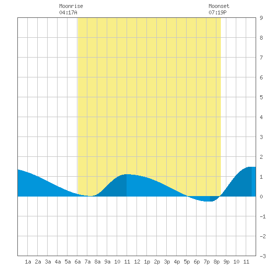 Jamestown Bridge tide chart for Saturday, June 13, 2026