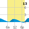 Jamestown Bridge tide chart for Saturday, June 13, 2026