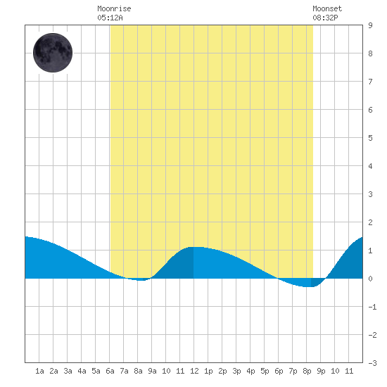 Jamestown Bridge tide chart for Sunday, June 14, 2026