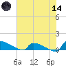 Jamestown Bridge tide chart for Sunday, June 14, 2026