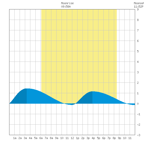 Jamestown Bridge tide chart for Thursday, June 18, 2026