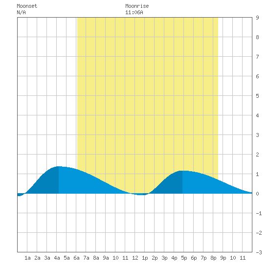 Jamestown Bridge tide chart for Friday, June 19, 2026