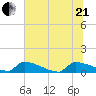 Jamestown Bridge tide chart for Sunday, June 21, 2026