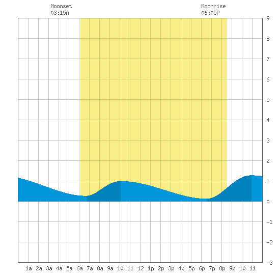 Jamestown Bridge tide chart for Friday, June 26, 2026
