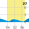Jamestown Bridge tide chart for Saturday, June 27, 2026
