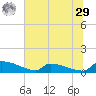 Jamestown Bridge tide chart for Monday, June 29, 2026