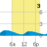 Jamestown Bridge tide chart for Wednesday, June 3, 2026