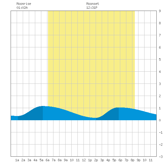 Jamestown Bridge tide chart for Sunday, June 7, 2026