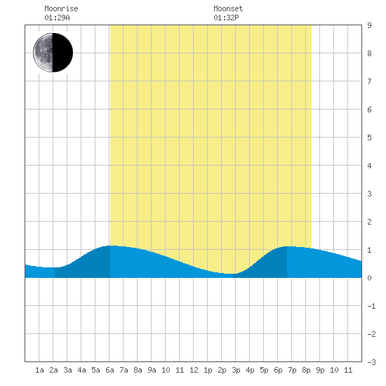 Jamestown Bridge tide chart for Monday, June 8, 2026