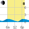 Jamestown Bridge tide chart for Monday, June 8, 2026