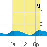 Jamestown Bridge tide chart for Tuesday, June 9, 2026