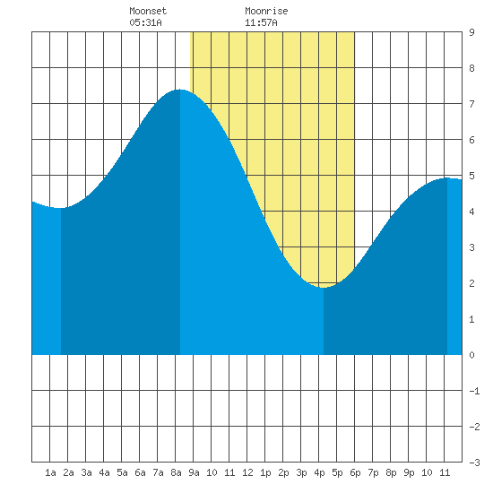 Jap Bay tide chart for Thursday, February 10, 2022