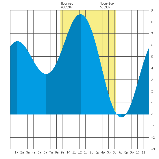 Jap Bay tide chart for Monday, February 14, 2022