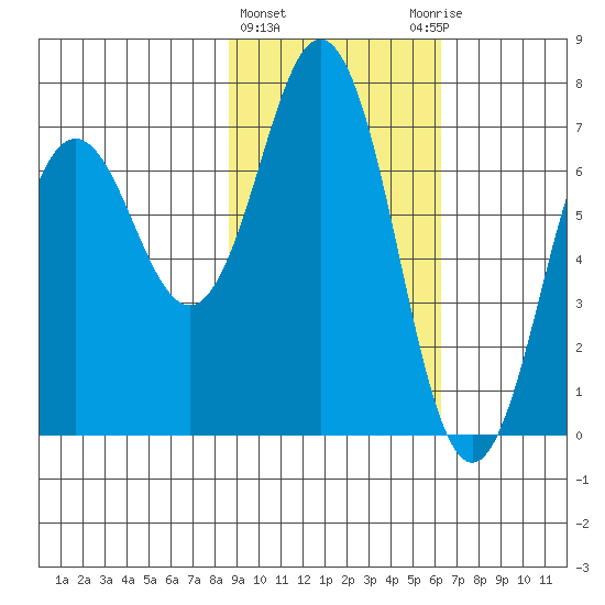 Jap Bay tide chart for Tuesday, February 15, 2022