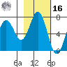 Jap Bay tide chart for Wednesday, February 16, 2022