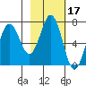 Jap Bay tide chart for Thursday, February 17, 2022