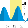 Jap Bay tide chart for Saturday, February 19, 2022
