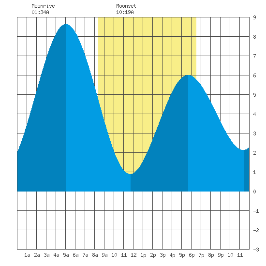 Jap Bay tide chart for Tuesday, February 22, 2022