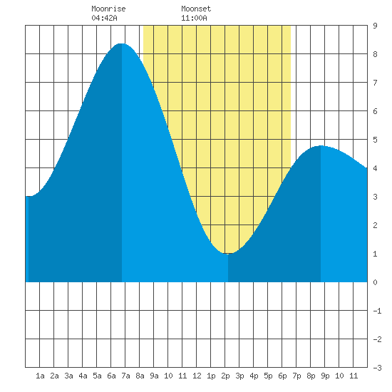 Jap Bay tide chart for Thursday, February 24, 2022