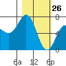 Jap Bay tide chart for Saturday, February 26, 2022