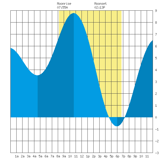 Jap Bay tide chart for Sunday, February 27, 2022