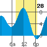 Jap Bay tide chart for Monday, February 28, 2022
