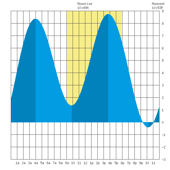 Jap Bay tide chart for Friday, February 4, 2022