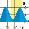 Jap Bay tide chart for Saturday, February 5, 2022