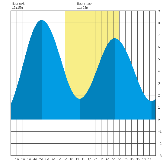 Jap Bay tide chart for Sunday, February 6, 2022