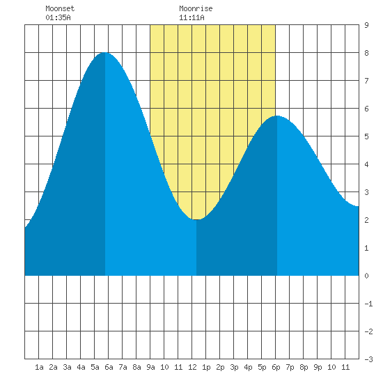 Jap Bay tide chart for Monday, February 7, 2022