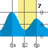 Jap Bay tide chart for Monday, February 7, 2022