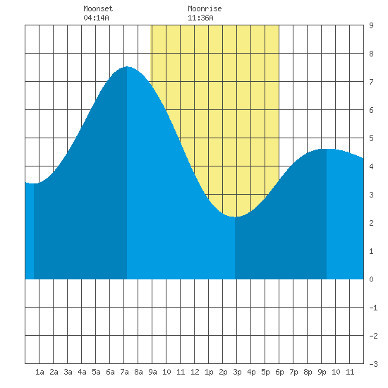 Jap Bay tide chart for Wednesday, February 9, 2022