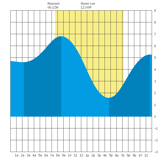 Jap Bay tide chart for Saturday, March 12, 2022
